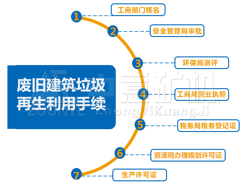 手續(xù)